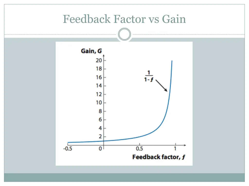 feedback factor vs gain