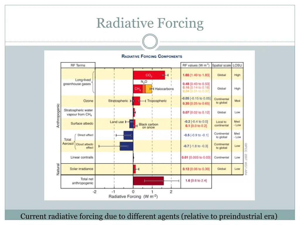 radiative forcing