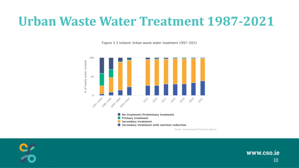 urban waste water treatment 1987 2021