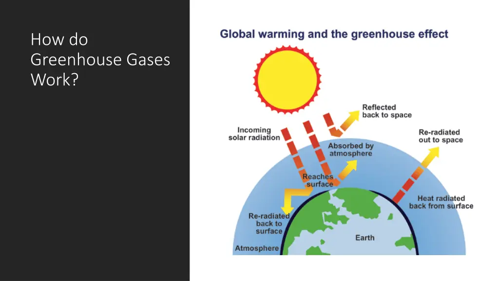 how do greenhouse gases work