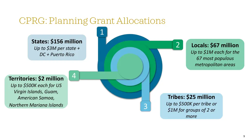 cprg planning grant allocations