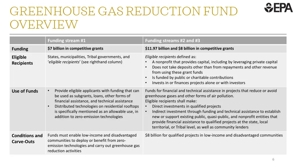 greenhouse gas reduction fund overview