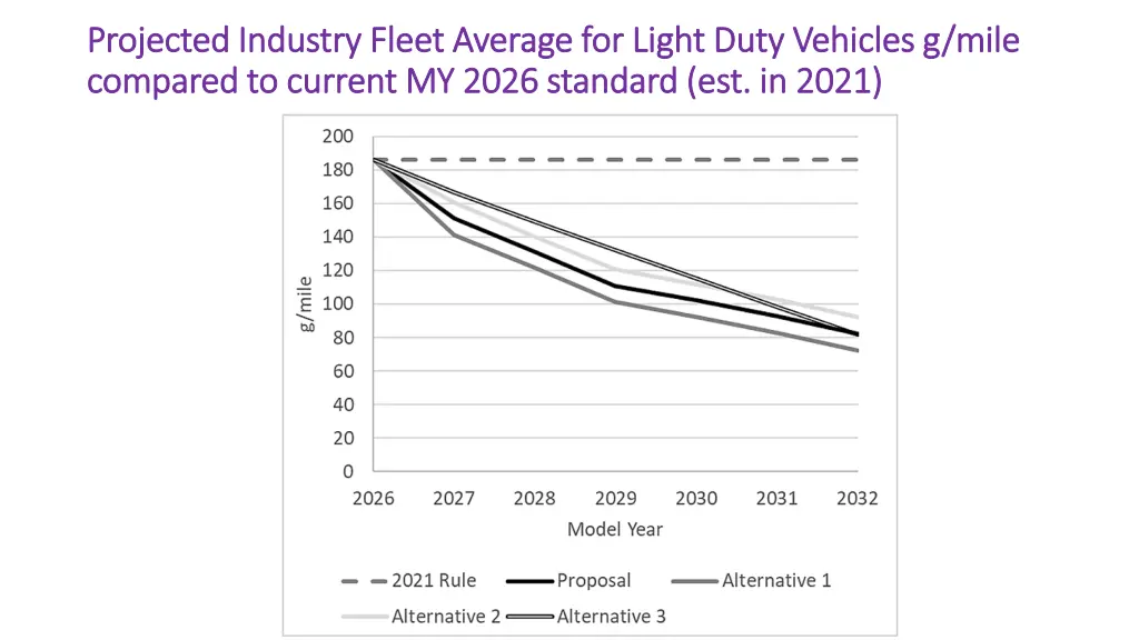 projected industry fleet average for light duty