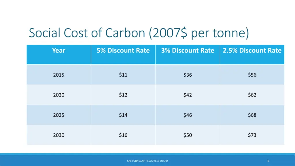 social cost of carbon 2007 per tonne