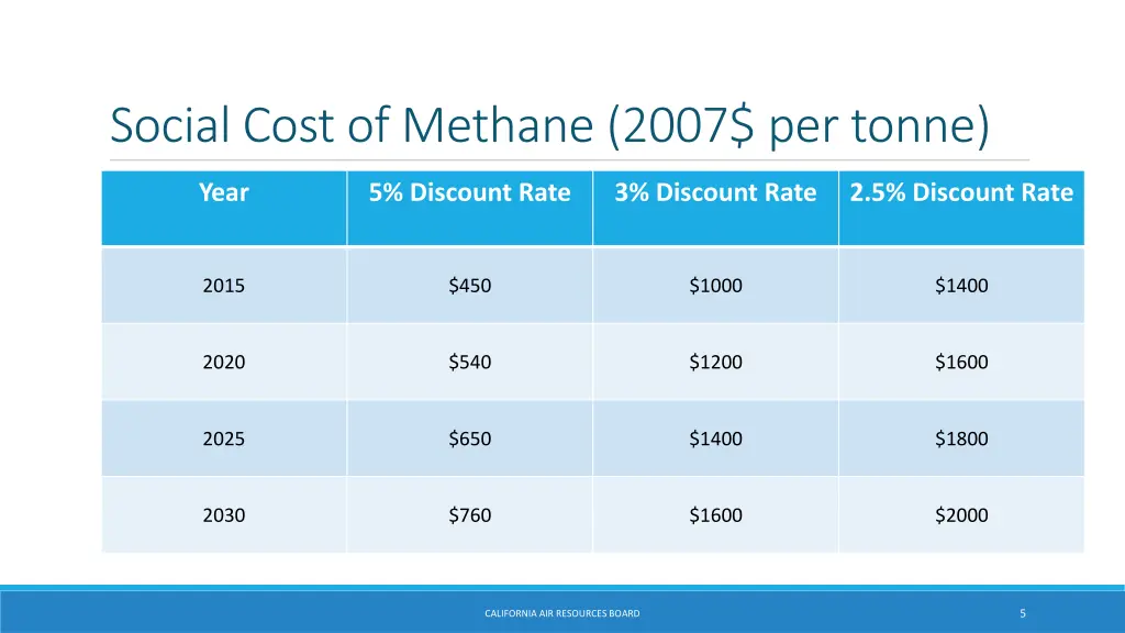 social cost of methane 2007 per tonne