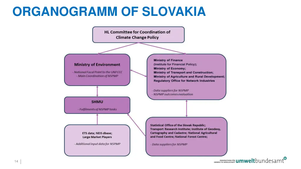 organogramm of slovakia