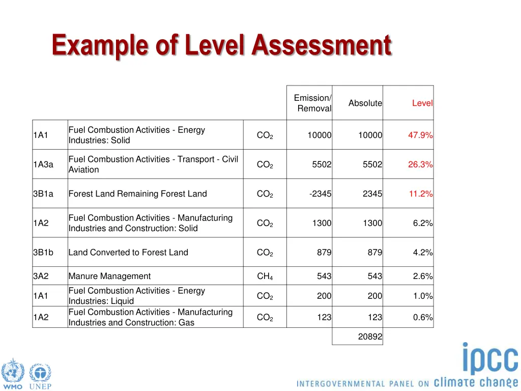 example of level assessment 3