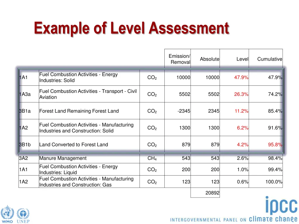 example of level assessment 4