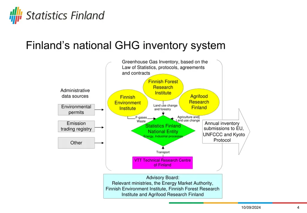 finland s national ghg inventory system