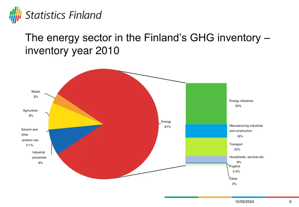 the energy sector in the finland s ghg inventory