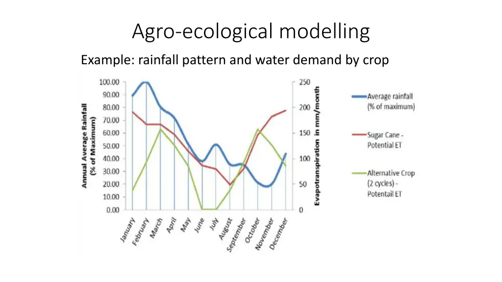 agro ecological modelling 1