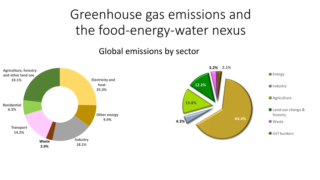 greenhouse gas emissions and the food energy