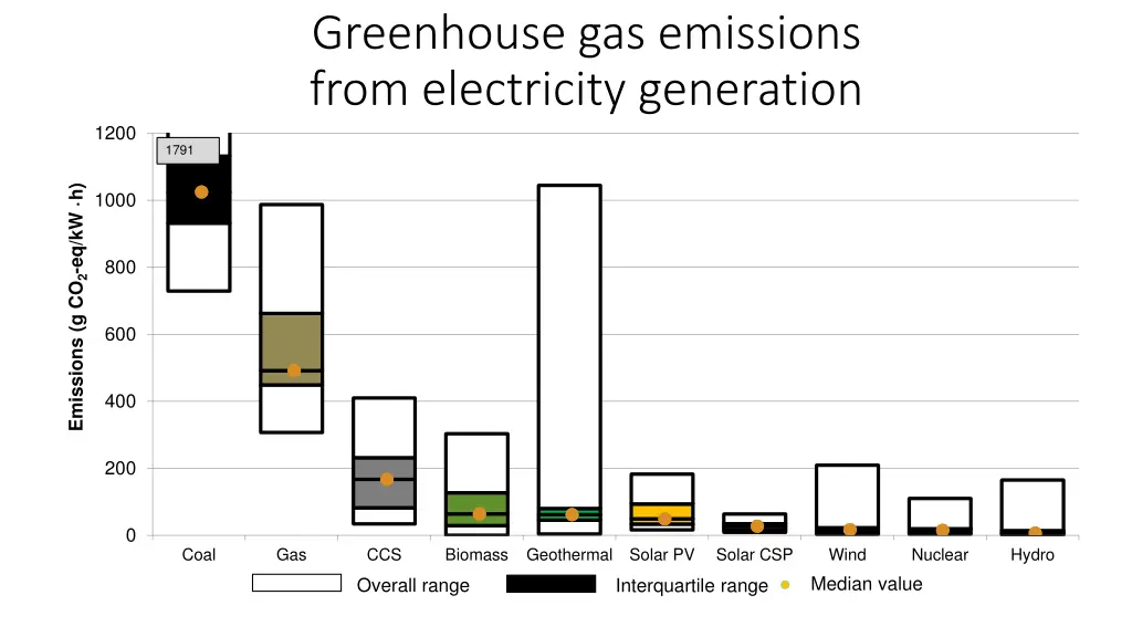 greenhouse gas emissions from electricity