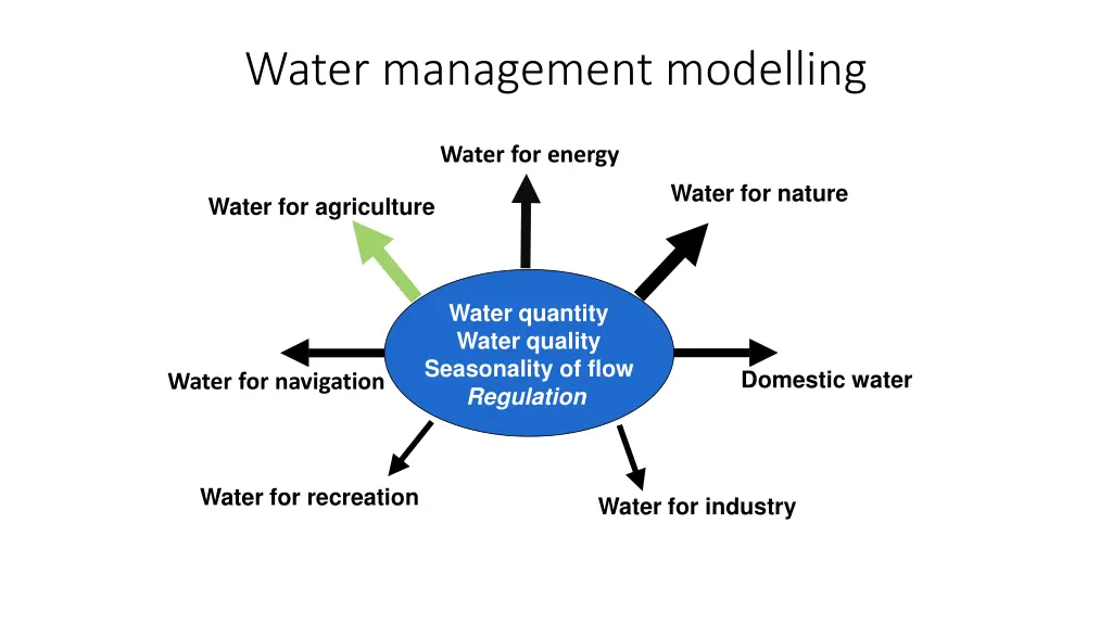 water management modelling