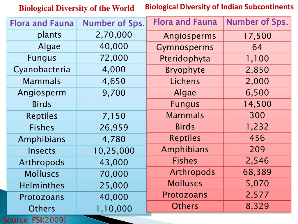 biological diversity of the world