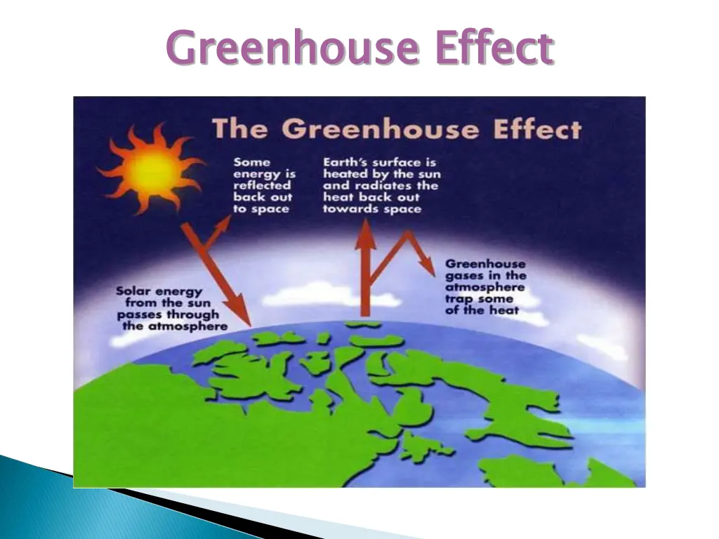 greenhouse effect