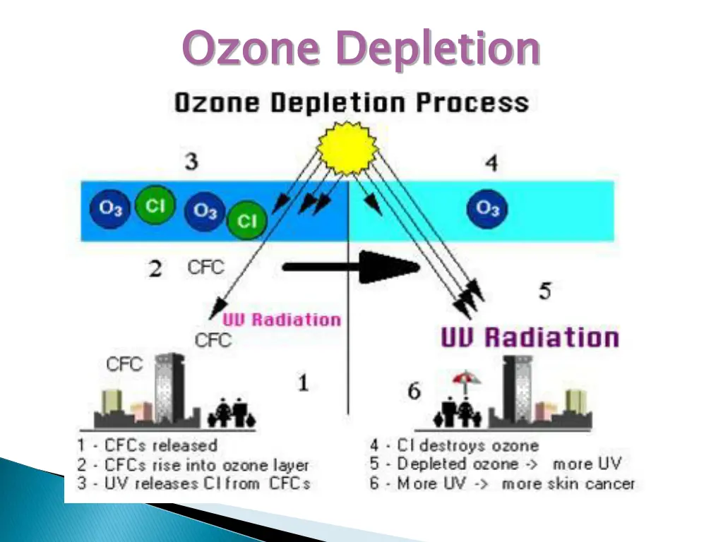 ozone depletion