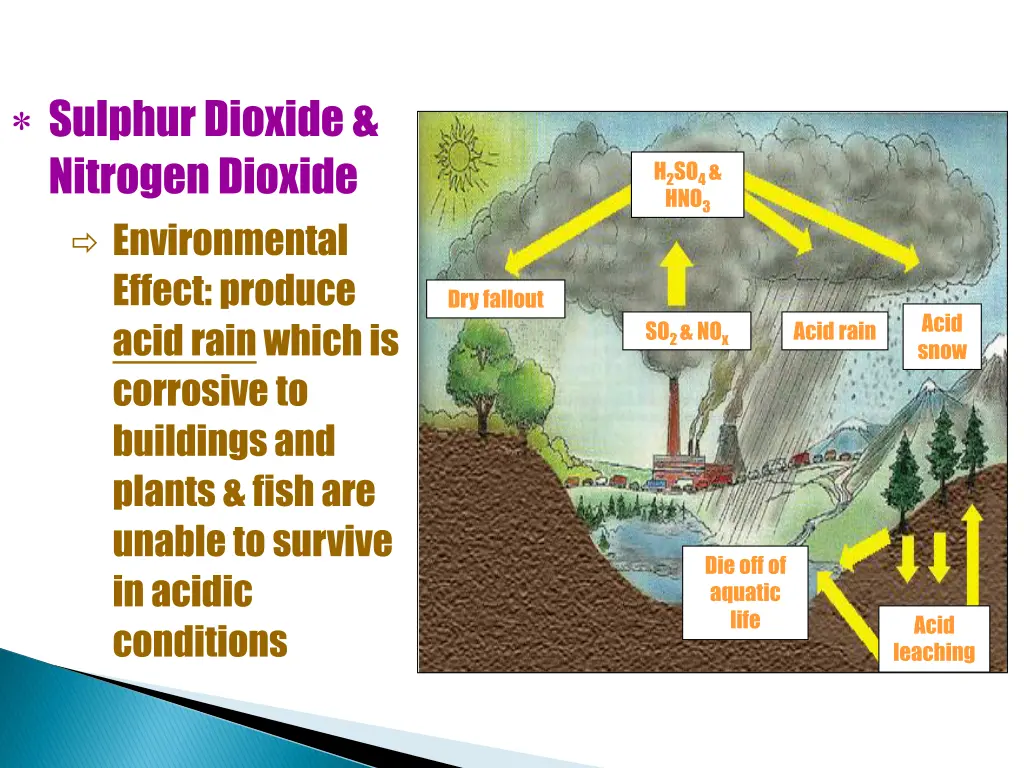 sulphur dioxide nitrogen dioxide environmental