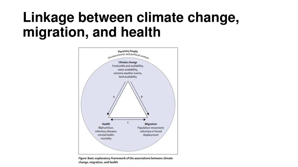 linkage between climate change migration