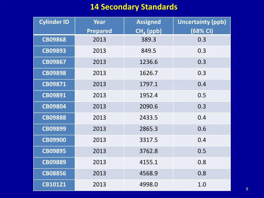 14 secondary standards