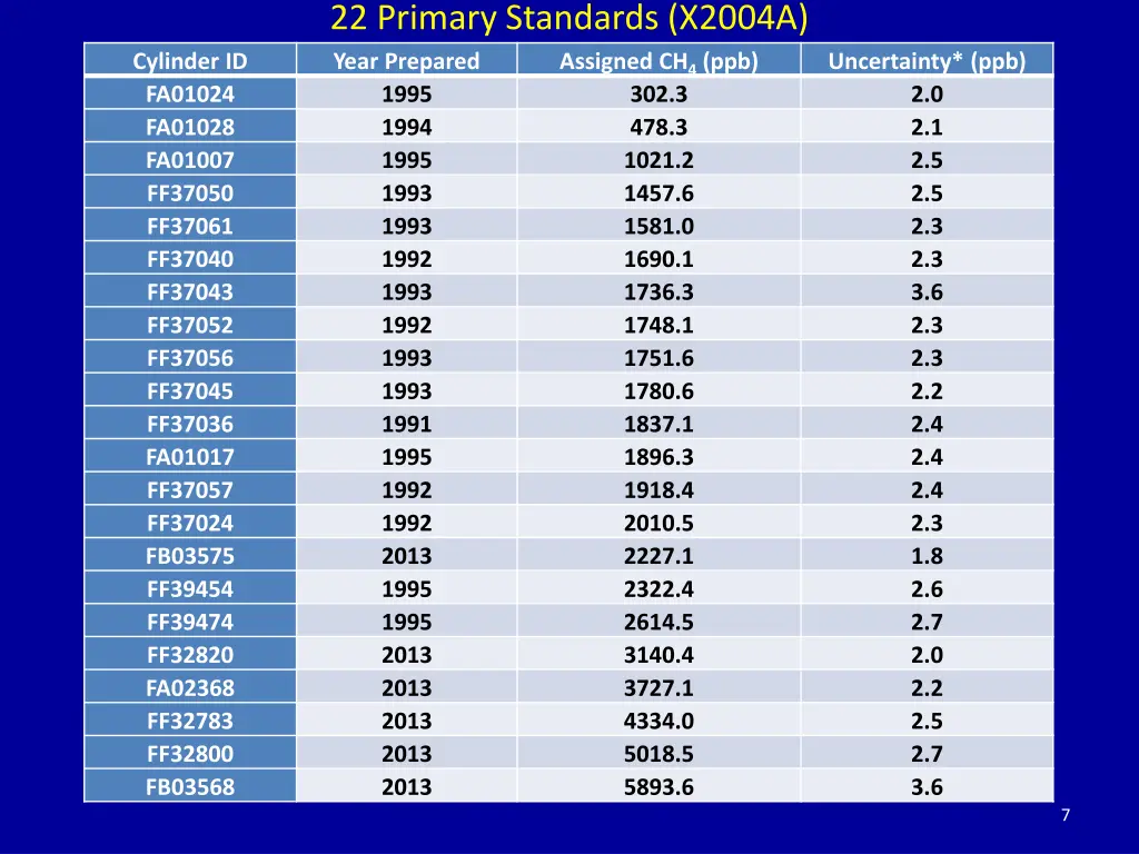 22 primary standards x2004a