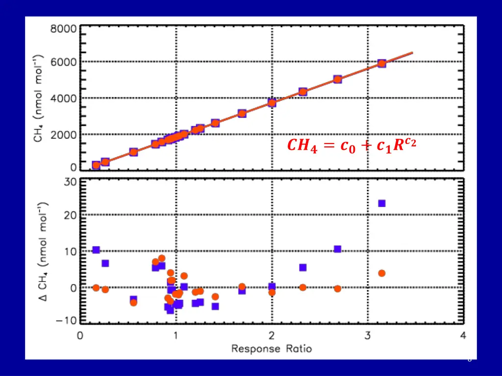 fit to primary standards residuals