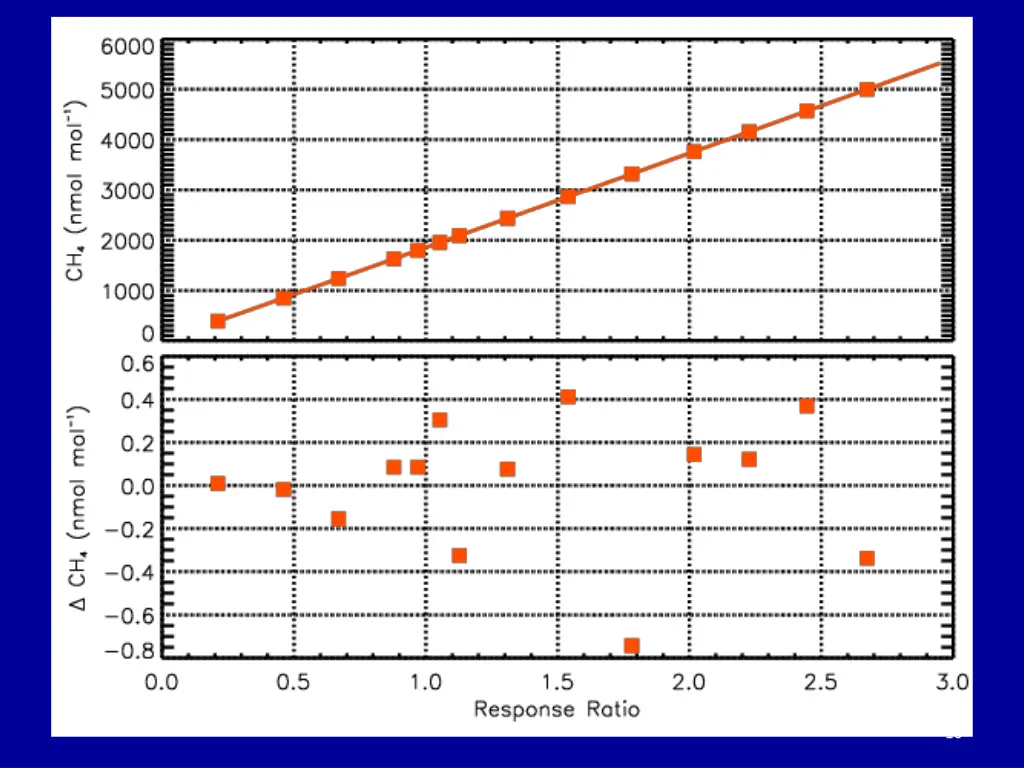 fit to secondary stnds residuals