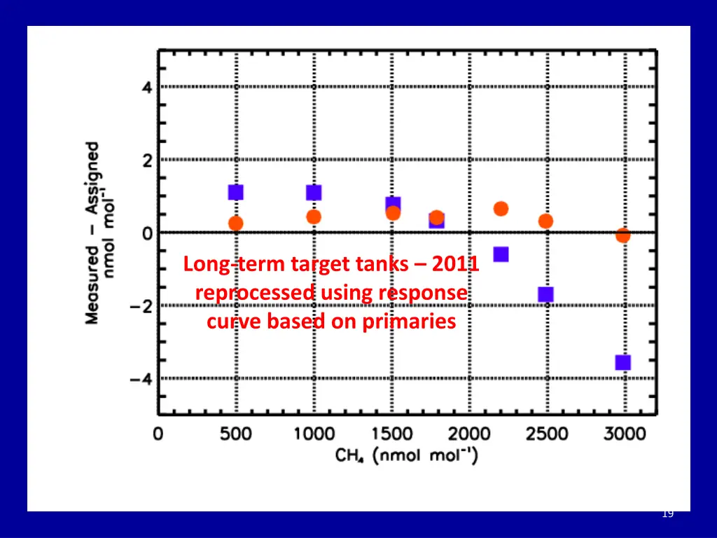 long term target tanks 2011 reprocessed using