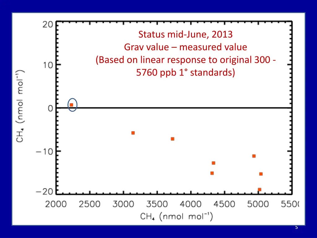 status mid june 2013 grav value measured value