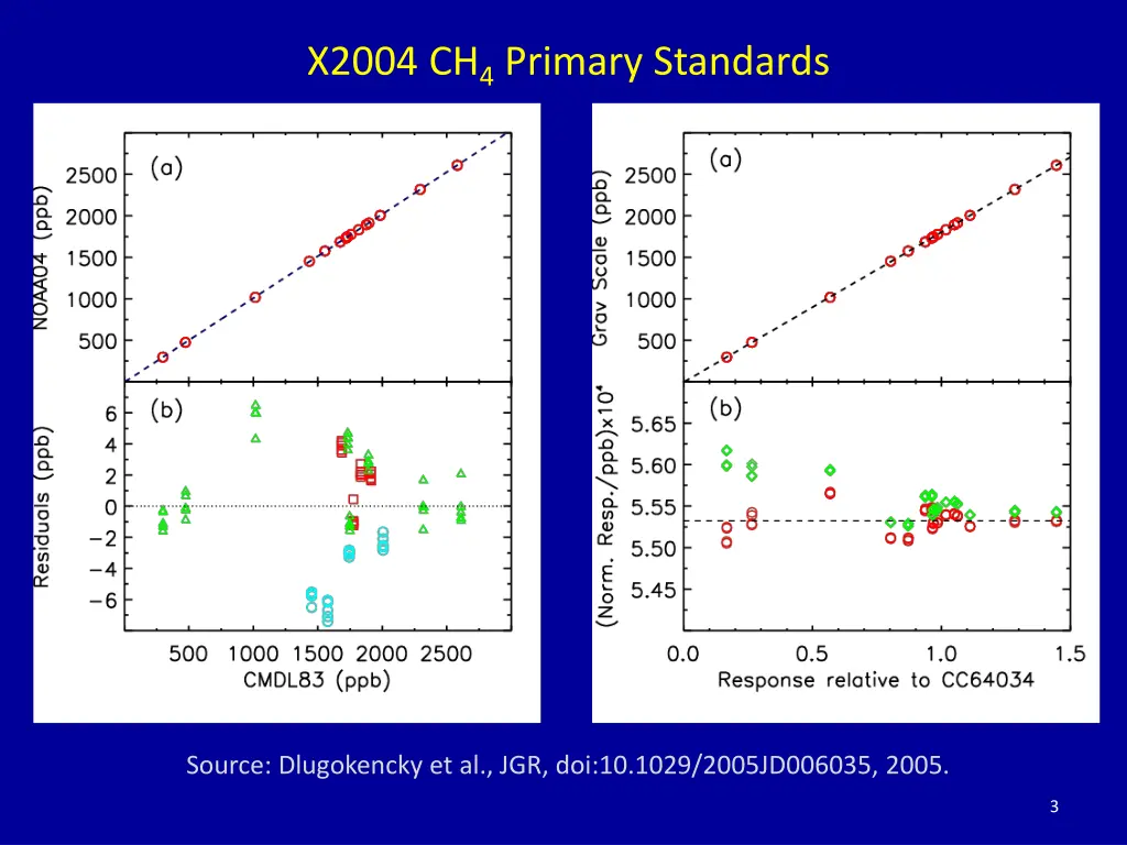 x2004 ch 4 primary standards