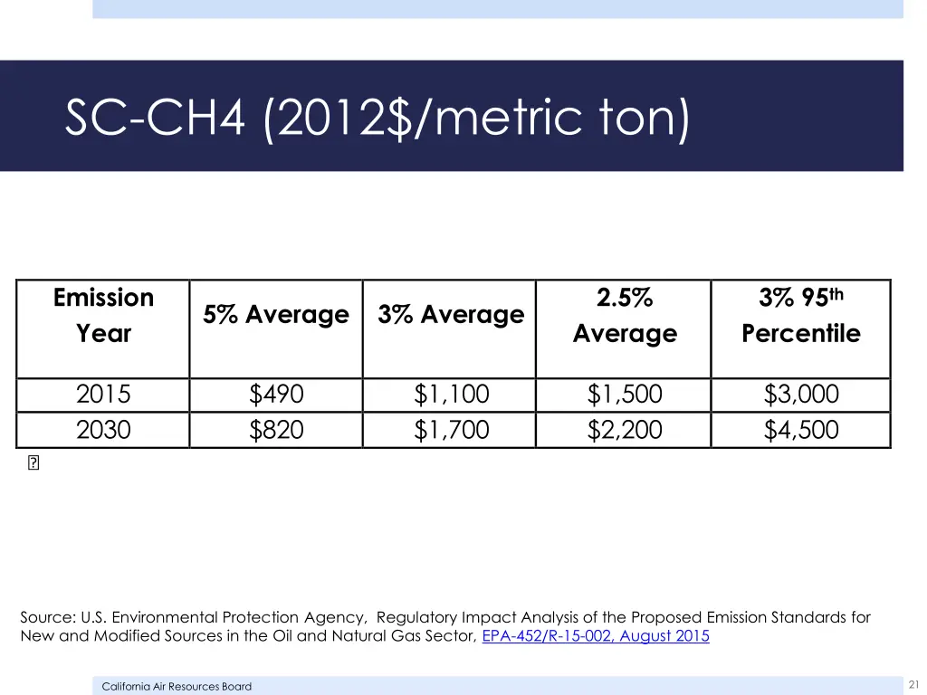 sc ch4 2012 metric ton