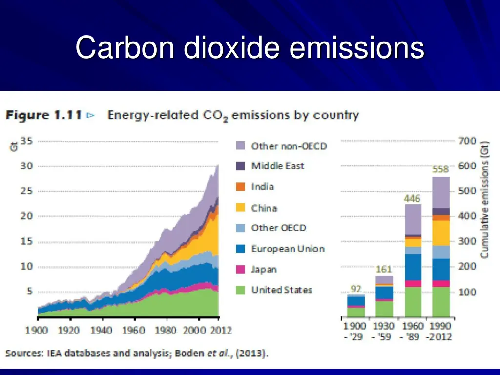 carbon dioxide emissions