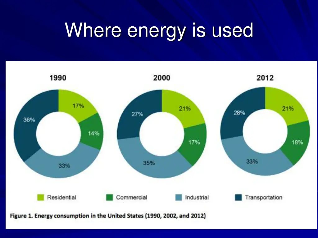 where energy is used