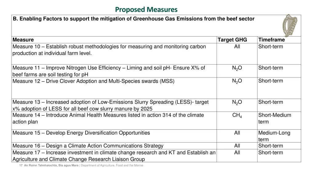 proposed measures 1