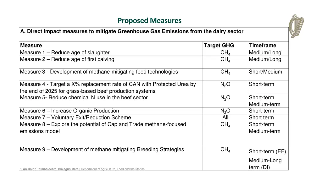 proposed measures