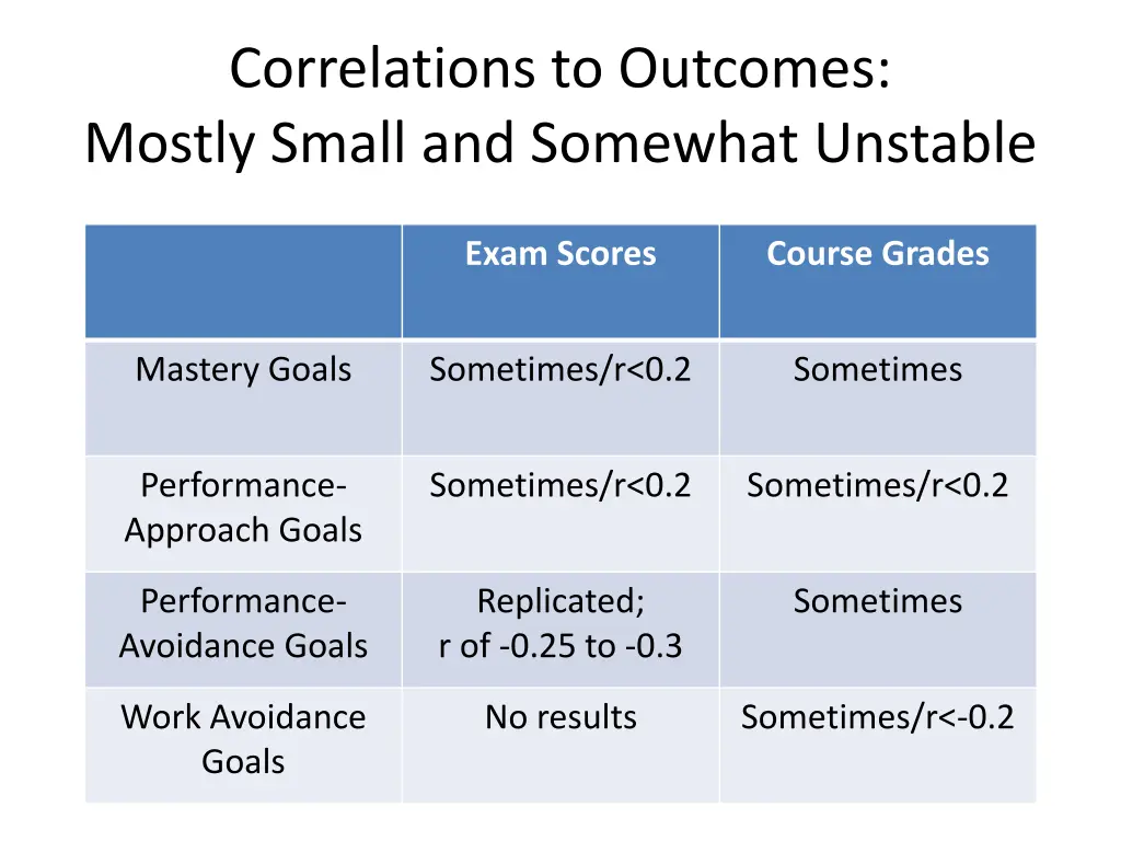 correlations to outcomes mostly small