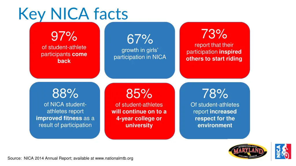 key nica facts 97 of student athlete participants