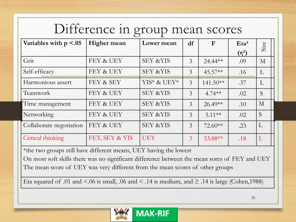 difference in group mean scores variables with