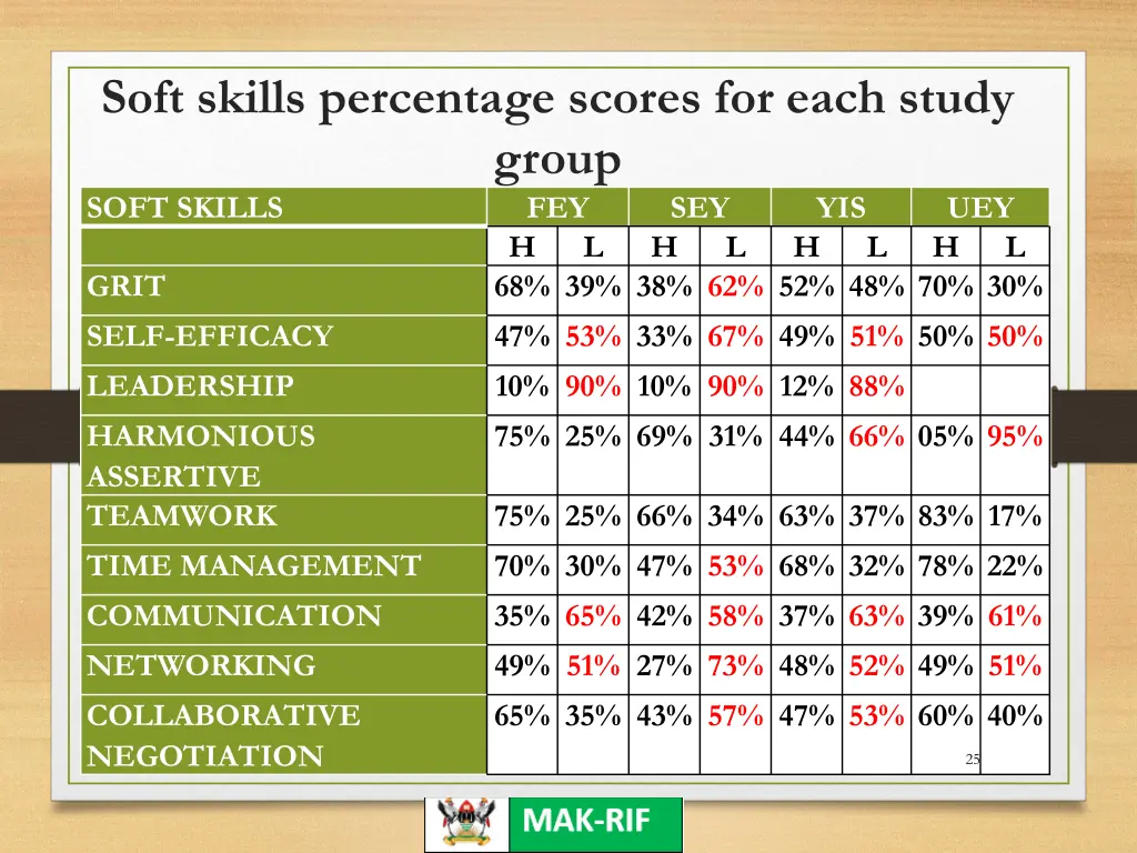 soft skills percentage scores for each study