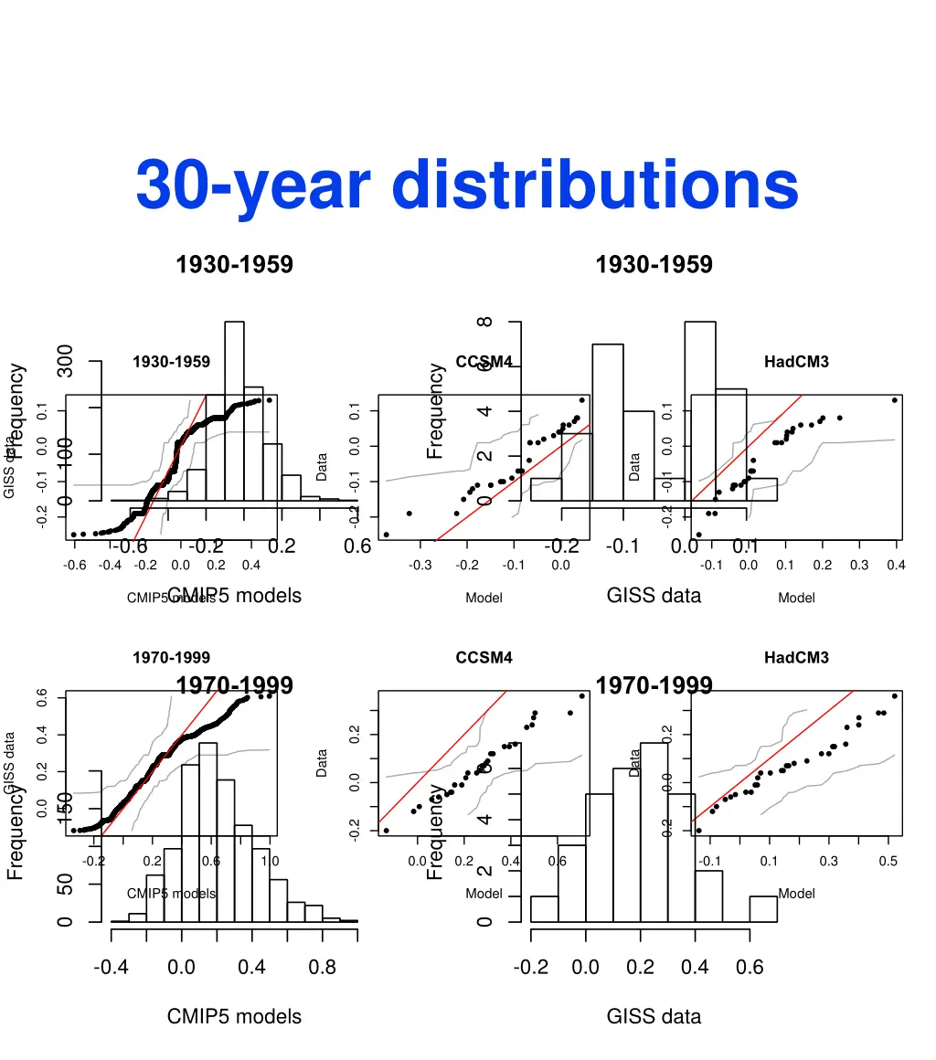 30 year distributions