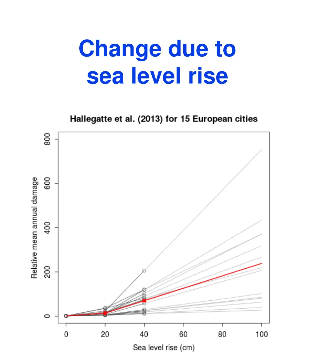 change due to sea level rise