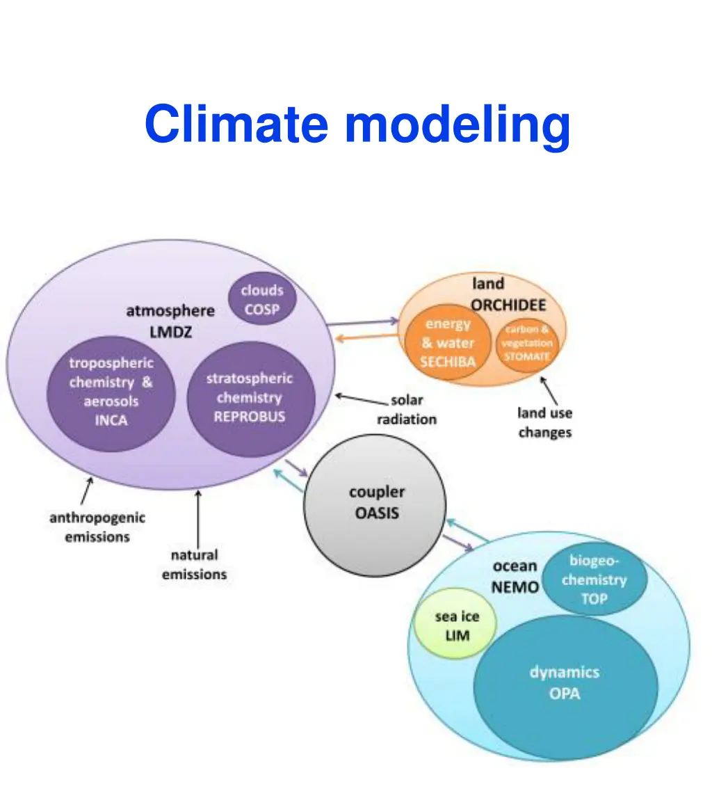 climate modeling