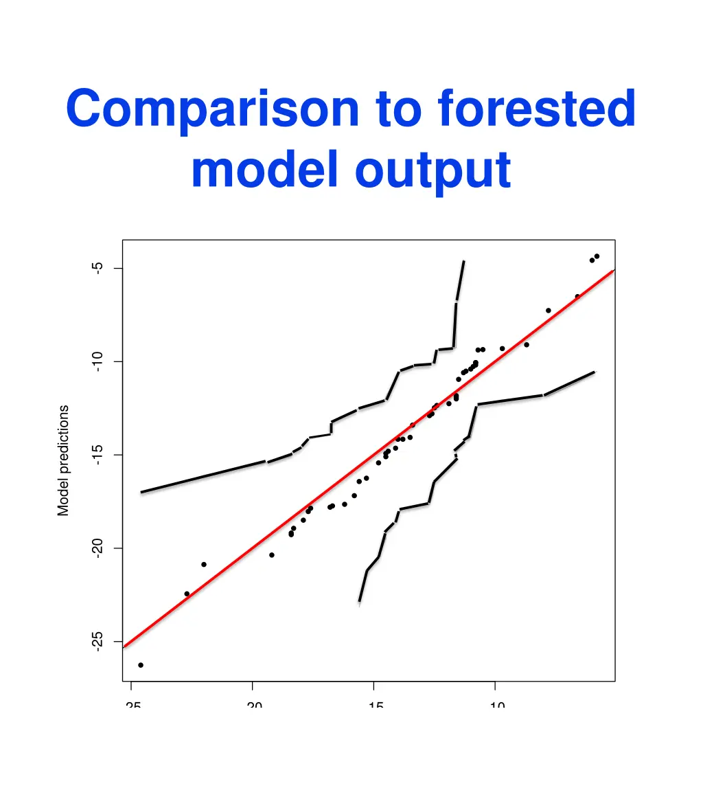 comparison to forested model output