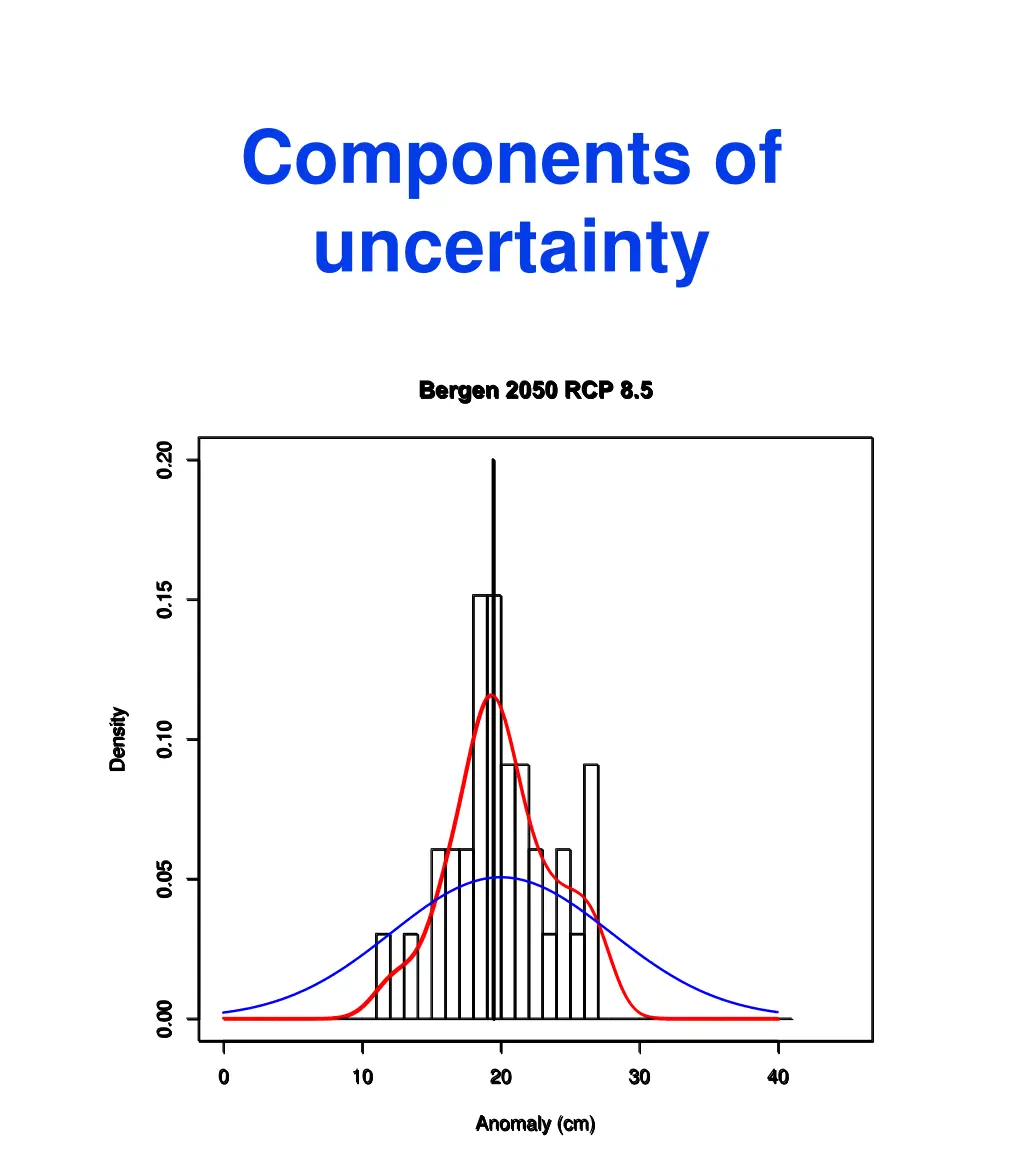 components of uncertainty