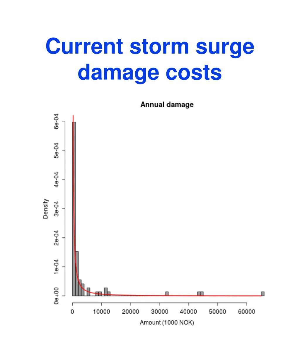 current storm surge damage costs