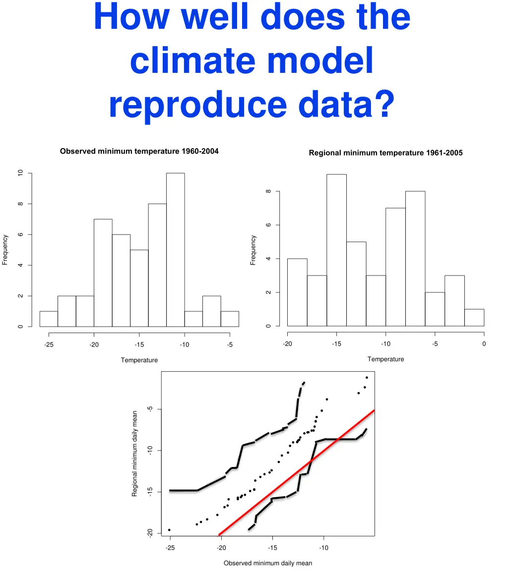 how well does the climate model reproduce data