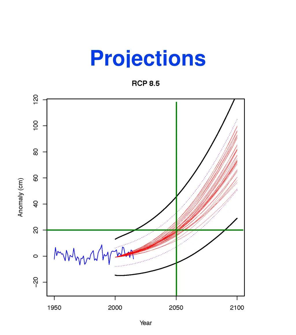 projections 1