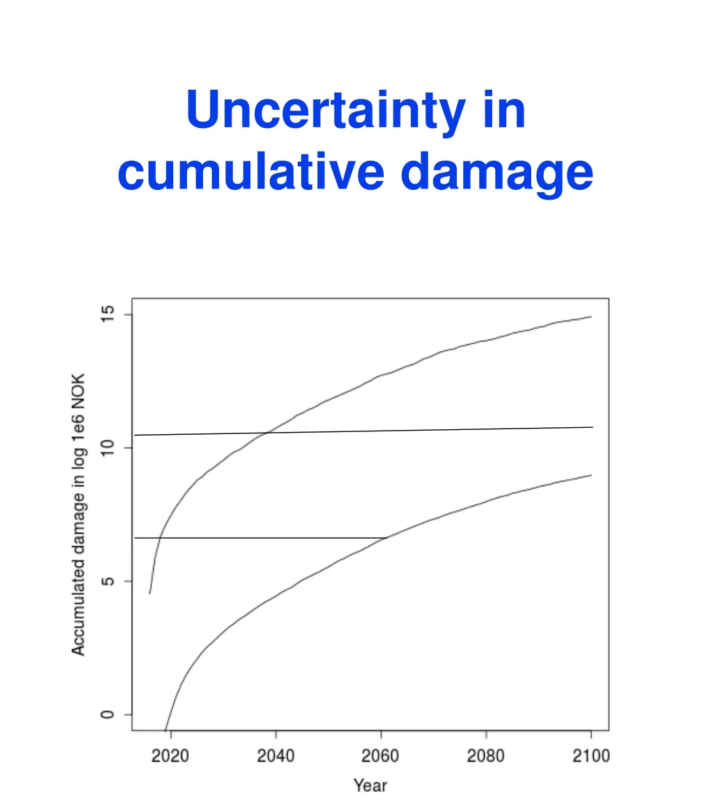 uncertainty in cumulative damage