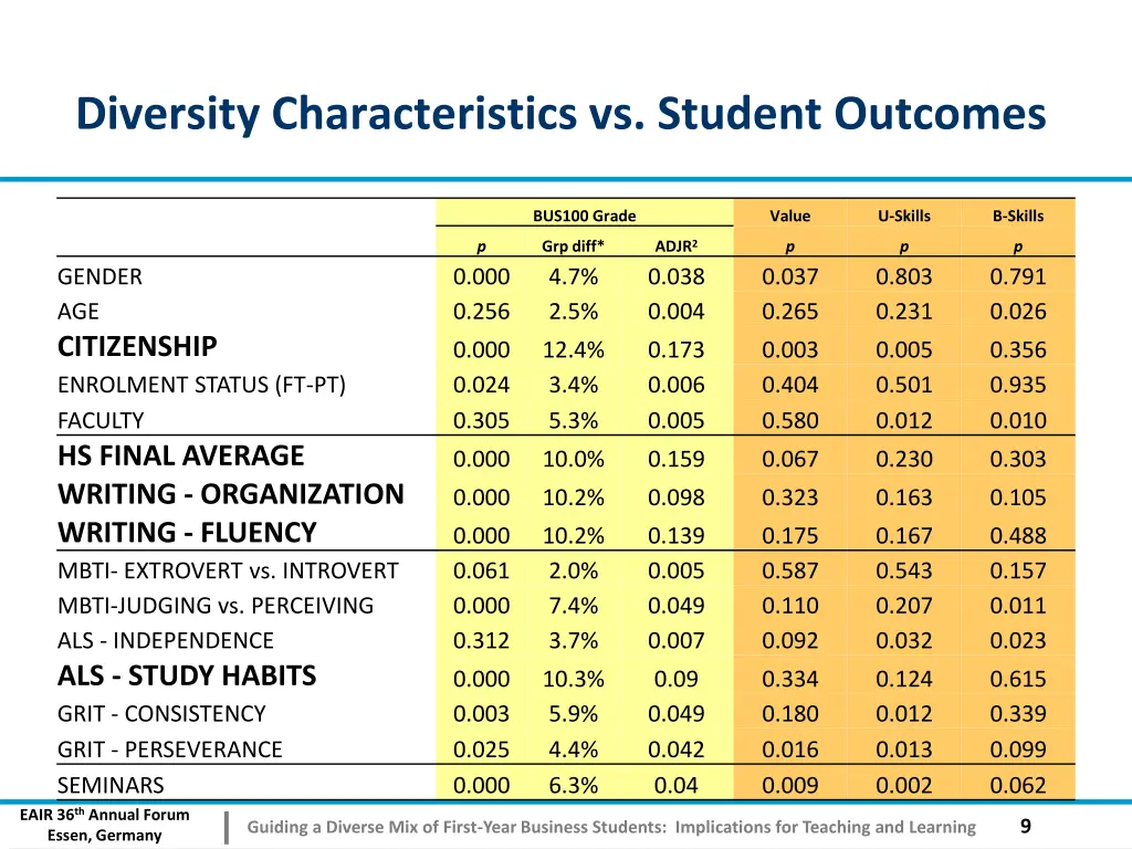 diversity characteristics vs student outcomes