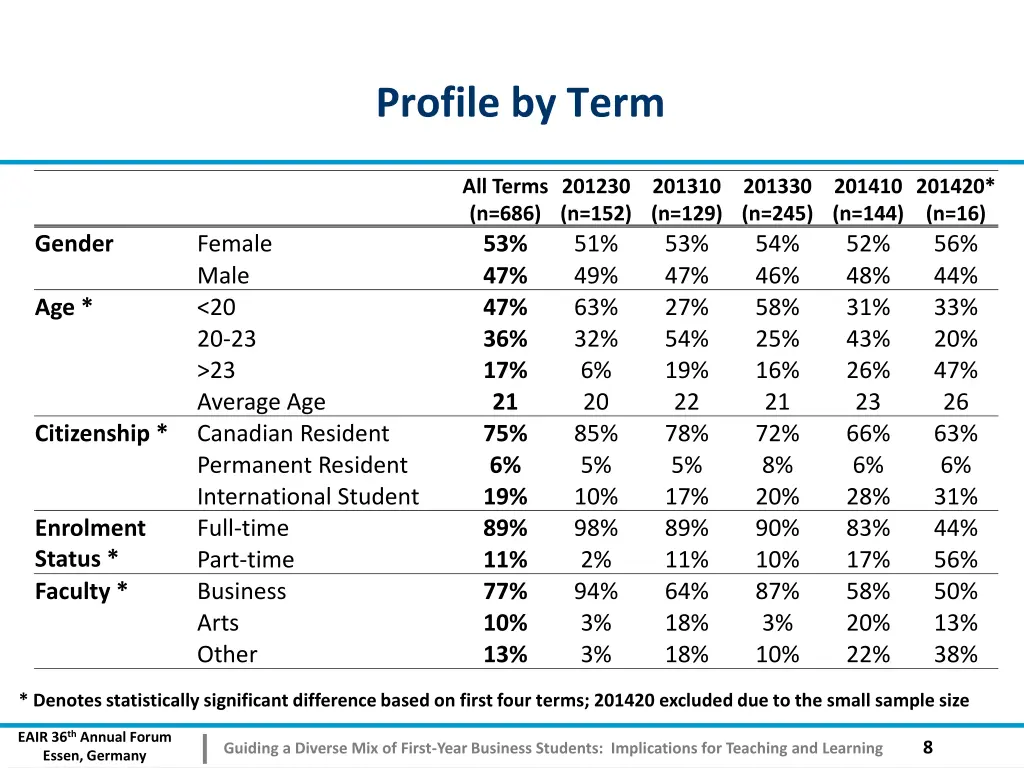 profile by term